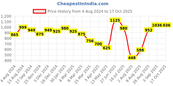 tatacliq.com Bene Kleed White Cotton Bootcut High Rise Jeans bene kleed Price History Graph from 4 Aug 2024 to 16 Oct 2025