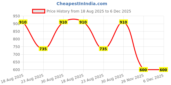 tatacliq.com Bene Kleed White Cotton Graphic Print T-Shirt bene kleed Price History Graph from 18 Aug 2025 to 6 Dec 2025