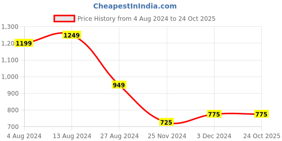 tatacliq.com Bene Kleed White Cotton High Rise Flared Jeans bene kleed Price History Graph from 4 Aug 2024 to 23 Oct 2025