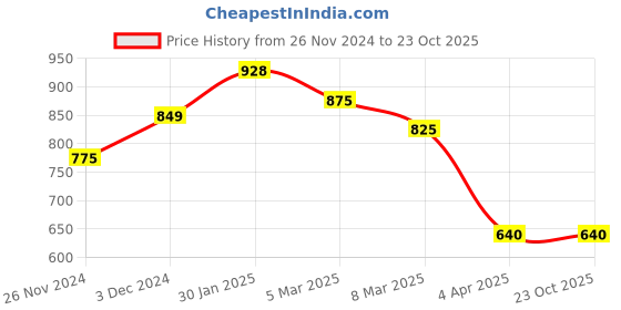 tatacliq.com Bene Kleed White Cotton High Rise Flared Jeans bene kleed Price History Graph from 26 Nov 2024 to 23 Oct 2025