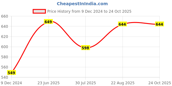 tatacliq.com BENE KLEED White Cotton Loose fit Print Shorts bene kleed Price History Graph from 9 Dec 2024 to 22 Oct 2025