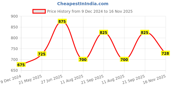 tatacliq.com BENE KLEED White Cotton Loose fit Print T-Shirt bene kleed Price History Graph from 9 Dec 2024 to 16 Nov 2025