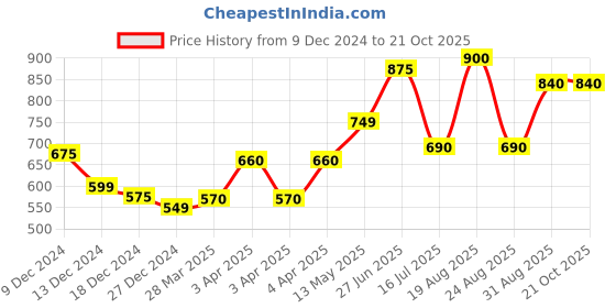 tatacliq.com BENE KLEED White Cotton Loose fit Print T-Shirt bene kleed Price History Graph from 9 Dec 2024 to 19 Oct 2025