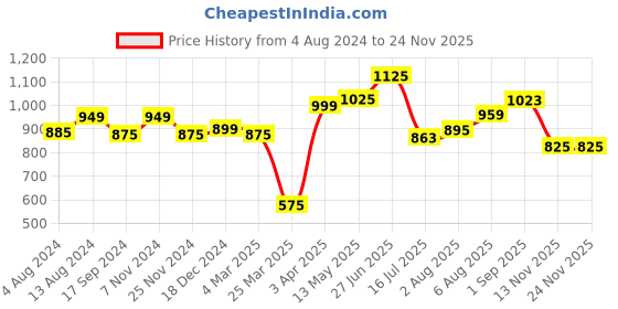 tatacliq.com Bene Kleed White Cotton Mini Co-Ord Set bene kleed Price History Graph from 4 Aug 2024 to 23 Nov 2025