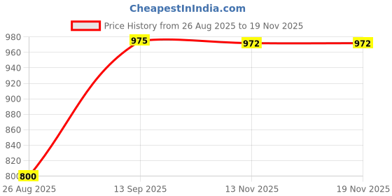 tatacliq.com Bene Kleed White Cotton Oversized Shirt bene kleed Price History Graph from 26 Aug 2025 to 18 Nov 2025