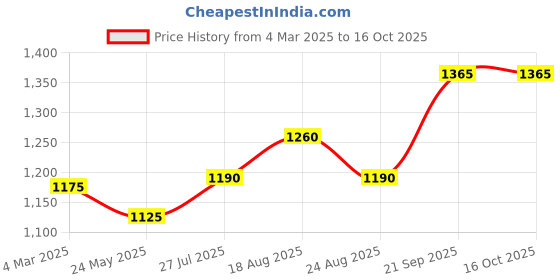 tatacliq.com Bene Kleed White Cotton Printed Jeans bene kleed Price History Graph from 4 Mar 2025 to 15 Oct 2025