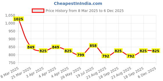 tatacliq.com Bene Kleed White Cotton Regular Fit Mid Rise Jeans bene kleed Price History Graph from 8 Mar 2025 to 5 Dec 2025