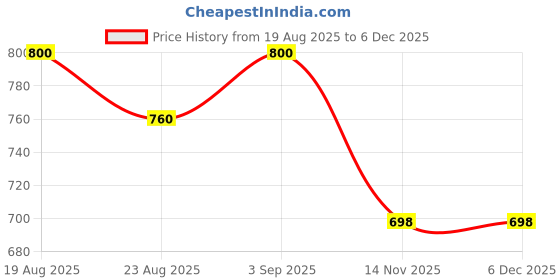 tatacliq.com Bene Kleed White Cotton Regular fit Print T-Shirts bene kleed Price History Graph from 19 Aug 2025 to 5 Dec 2025