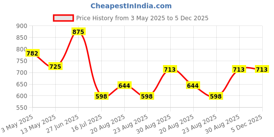 tatacliq.com Bene Kleed White Cotton Regular fit Shorts bene kleed Price History Graph from 3 May 2025 to 5 Dec 2025