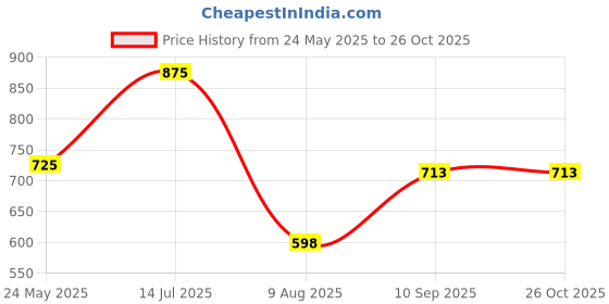 tatacliq.com Bene Kleed White Cotton Regular fit Shorts bene kleed Price History Graph from 24 May 2025 to 26 Oct 2025