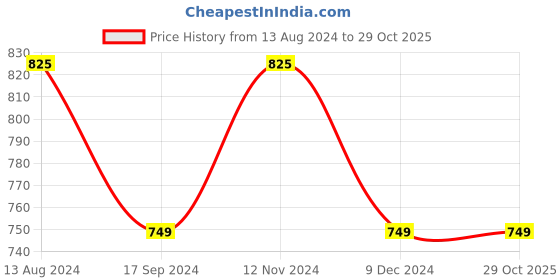 tatacliq.com Bene Kleed White Cotton Relaxed Fit High Rise Jeans bene kleed Price History Graph from 13 Aug 2024 to 29 Oct 2025