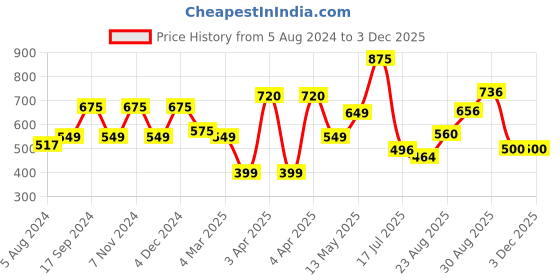 tatacliq.com Bene Kleed White Cotton Shorts bene kleed Price History Graph from 5 Aug 2024 to 1 Dec 2025