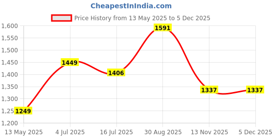 tatacliq.com BENE KLEED White Cotton Straight Fit Solid Cargo Jeans bene kleed Price History Graph from 13 May 2025 to 4 Dec 2025