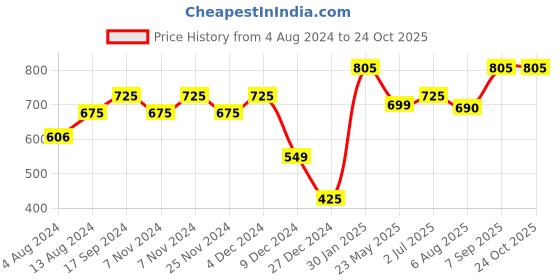 tatacliq.com Bene Kleed White Loose Fit Printed Cotton Crew T-Shirt bene kleed Price History Graph from 4 Aug 2024 to 23 Oct 2025