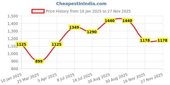tatacliq.com Bene Kleed White Pleated Wide Leg Trousers bene kleed Price History Graph from 10 Jan 2025 to 27 Nov 2025
