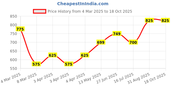 tatacliq.com Bene Kleed White Print T-Shirts bene kleed Price History Graph from 4 Mar 2025 to 18 Oct 2025