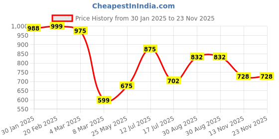 tatacliq.com Bene Kleed White Printed Drop-Shoulder Sleeves T-Shirt bene kleed Price History Graph from 30 Jan 2025 to 22 Nov 2025