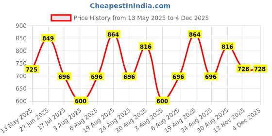 tatacliq.com Bene Kleed White Printed Drop-Shoulder Sleeves T-Shirt bene kleed Price History Graph from 13 May 2025 to 3 Dec 2025