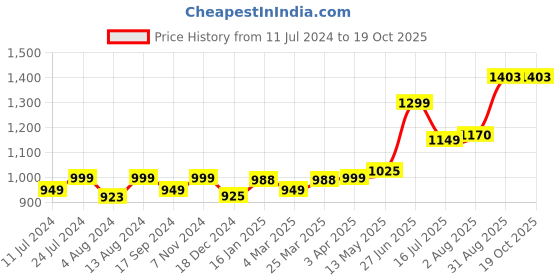 tatacliq.com Bene Kleed White Regular Fit High Rise Jeans bene kleed Price History Graph from 11 Jul 2024 to 17 Oct 2025