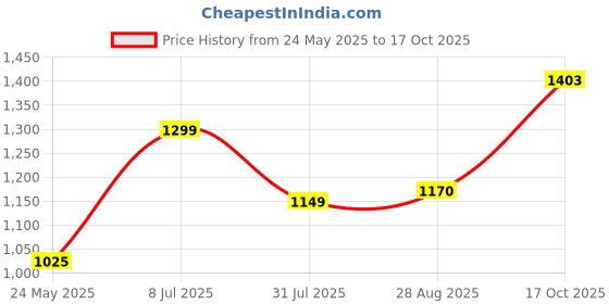 tatacliq.com Bene Kleed White Regular Fit High Rise Jeans bene kleed Price History Graph from 24 May 2025 to 17 Oct 2025