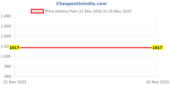 tatacliq.com Bene Kleed White Regular Fit High Rise Jeans bene kleed Price History Graph from 22 Nov 2025 to 25 Nov 2025