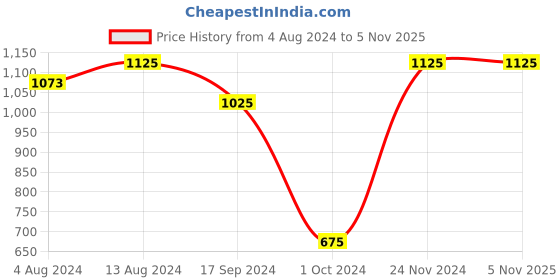 tatacliq.com Bene Kleed White Regular Fit Self Pattern Shirt bene kleed Price History Graph from 4 Aug 2024 to 3 Nov 2025