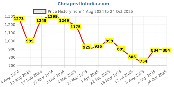 tatacliq.com Bene Kleed White Relaxed Fit Cotton Cargo Jeans bene kleed Price History Graph from 4 Aug 2024 to 22 Oct 2025