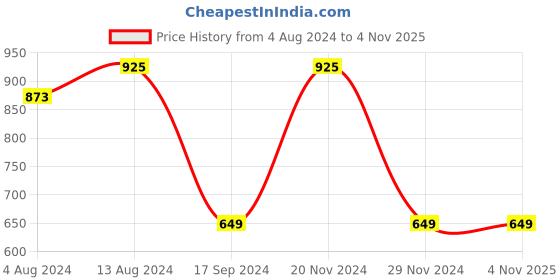 tatacliq.com Bene Kleed White Shirt bene kleed Price History Graph from 4 Aug 2024 to 2 Nov 2025