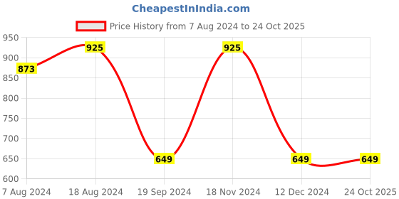 tatacliq.com Bene Kleed White Shirt bene kleed Price History Graph from 7 Aug 2024 to 23 Oct 2025