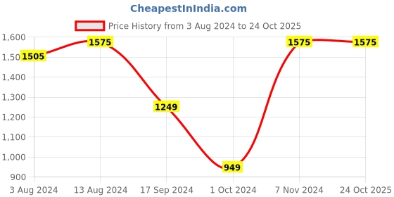 tatacliq.com Bene Kleed White Slim Fit Cotton Denim Jacket bene kleed Price History Graph from 3 Aug 2024 to 23 Oct 2025