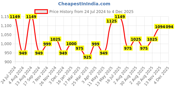 tatacliq.com Bene Kleed White Straight Fit Lightly Washed Jeans bene kleed Price History Graph from 24 Jul 2024 to 4 Dec 2025