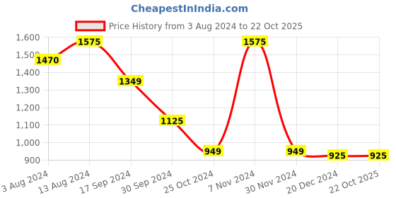 tatacliq.com Bene Kleed Yellow & Green Regular Fit Colour Block Jacket bene kleed Price History Graph from 3 Aug 2024 to 22 Oct 2025