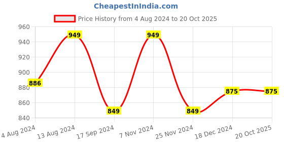 tatacliq.com Bene Kleed Yellow Regular Fit Tie - Dye Shirt bene kleed Price History Graph from 4 Aug 2024 to 20 Oct 2025