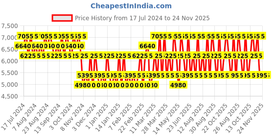 tatacliq.com Bentley Azure Eau de Toilette for Men - 100 ml bentley Price History Graph from 17 Jul 2024 to 24 Nov 2025