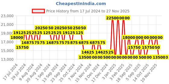 tatacliq.com Bentley Beyond The Collection Mellow Heliotrope Eau de Parfum for Women - 100 ml bentley Price History Graph from 17 Jul 2024 to 27 Nov 2025