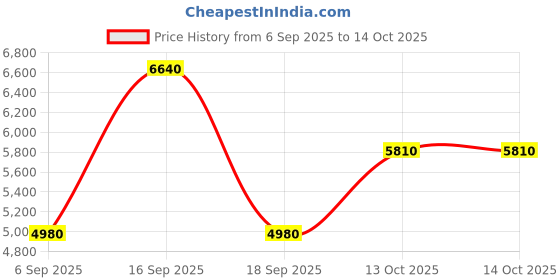 tatacliq.com Bentley Infinite Eau de Toilette for Men - 100 ml bentley Price History Graph from 6 Sep 2025 to 13 Oct 2025