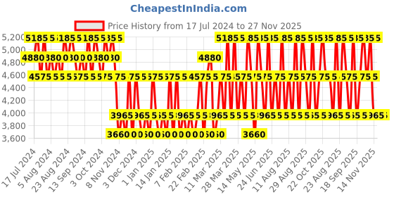 tatacliq.com Bentley Infinite Rush Eau de Toilette for Men - 60 ml bentley Price History Graph from 17 Jul 2024 to 26 Nov 2025