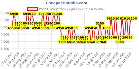 tatacliq.com Bentley Momentum Intense Eau de Parfum for Men - 60 ml bentley Price History Graph from 27 Jul 2024 to 31 Oct 2025