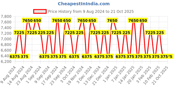tatacliq.com Bentley Momentum Set -  Eau de Toilette & Shower Gel bentley Price History Graph from 9 Aug 2024 to 19 Oct 2025