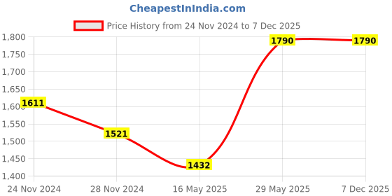 tatacliq.com Benton Mineral Sun Stick SPF 50+ PA++++ - 15 gm benton Price History Graph from 24 Nov 2024 to 7 Dec 2025