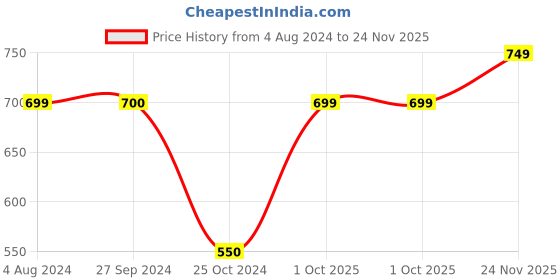 tatacliq.com BERGHOFF Leo Blue & Black Stainless Steel Chefs Knife - Set of 1 berghoff Price History Graph from 4 Aug 2024 to 24 Nov 2025