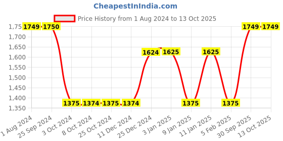 tatacliq.com BergHOFF Leo Grey Dual Bento Lunch Box - Set of 1 berghoff Price History Graph from 1 Aug 2024 to 13 Oct 2025