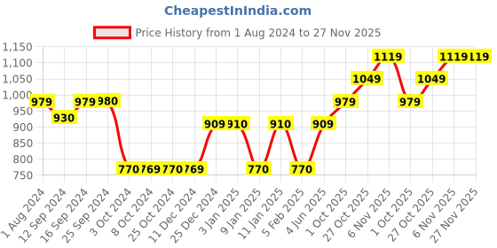 tatacliq.com BergHOFF Leo Grey Ladle Holder - Set of 1 berghoff Price History Graph from 1 Aug 2024 to 26 Nov 2025