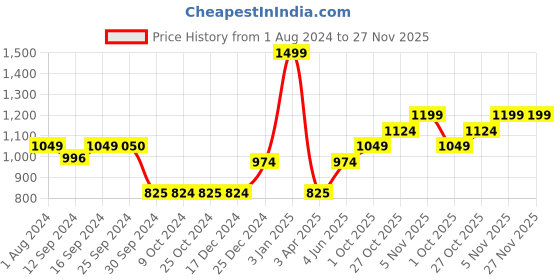 tatacliq.com BergHOFF Leo Grey Salad Spoons - Set of 2 berghoff Price History Graph from 1 Aug 2024 to 26 Nov 2025