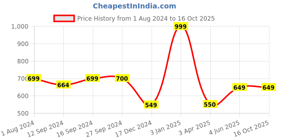 tatacliq.com BERGHOFF Leo Grey Silicone Serving Spoon - Set of 1 berghoff Price History Graph from 1 Aug 2024 to 16 Oct 2025
