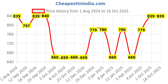 tatacliq.com BERGHOFF Leo Grey Silicone Spoon Rest - Set of 1 berghoff Price History Graph from 1 Aug 2024 to 15 Oct 2025