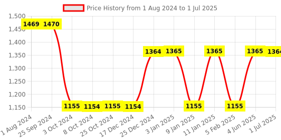 tatacliq.com BergHOFF Leo Multicolor Multipurpose Slicers - Set of 3 berghoff Price History Graph from 1 Aug 2024 to 1 Jul 2025