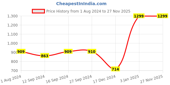 tatacliq.com BERGHOFF Leo Pink & White Silicone Mug with Cover berghoff Price History Graph from 1 Aug 2024 to 26 Nov 2025