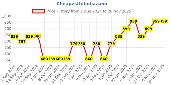 tatacliq.com BERGHOFF Leo Pink Silicone Spoon Rest - Set of 1 berghoff Price History Graph from 1 Aug 2024 to 25 Nov 2025