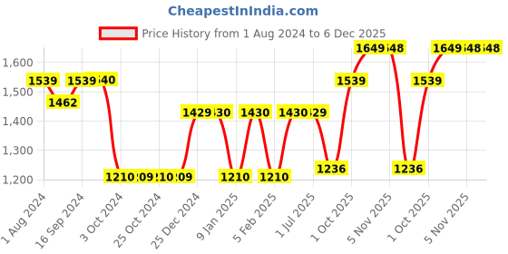 tatacliq.com BergHOFF Leo Teal Green Bamboo Dry Fruit Platter - Set of 1 berghoff Price History Graph from 1 Aug 2024 to 6 Dec 2025